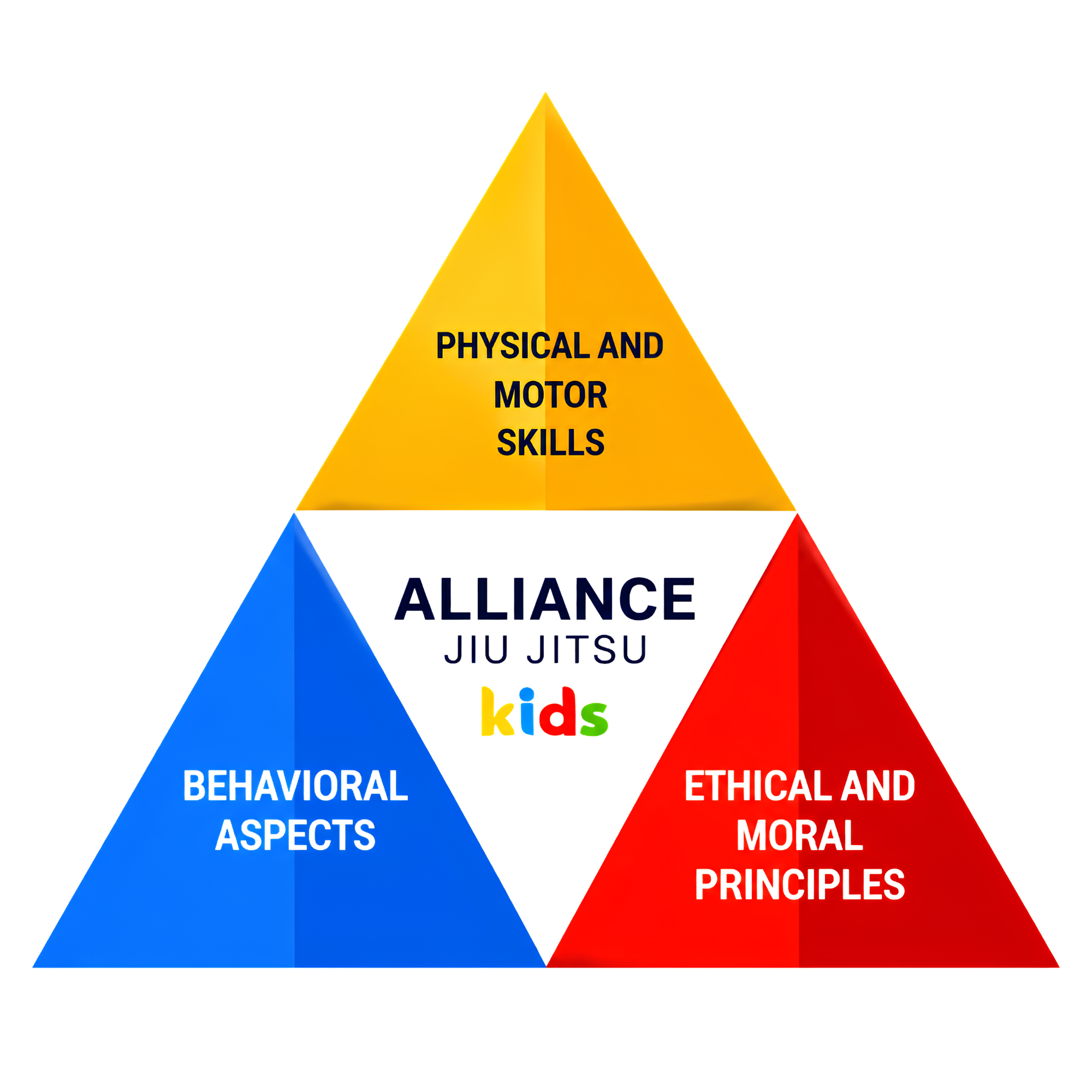 Alliance Jiu Jitsu Kids triangle: physical and motor skills, behavioral aspects, ethical and moral principles